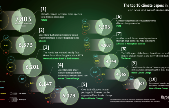 The top 10 climate papers in 2022 for news and social media infographic.