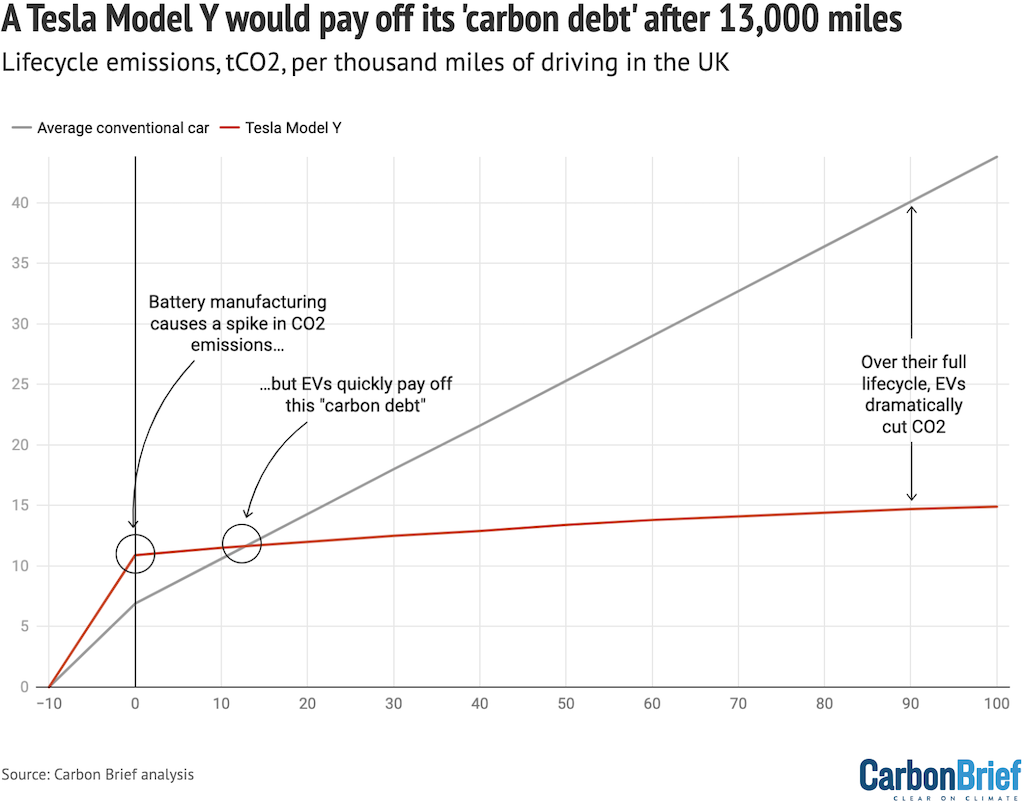 A Tesla Model Y would pay off its 'carbon debt' after 13,000 miles
