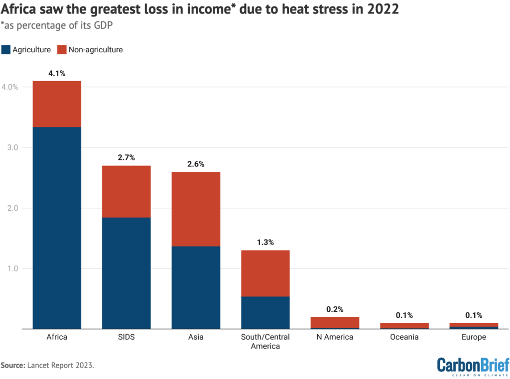 Effective income losses in 2022 due to heat stress in agriculture (blue) and other sectors (red), as a percentage of GDP.
