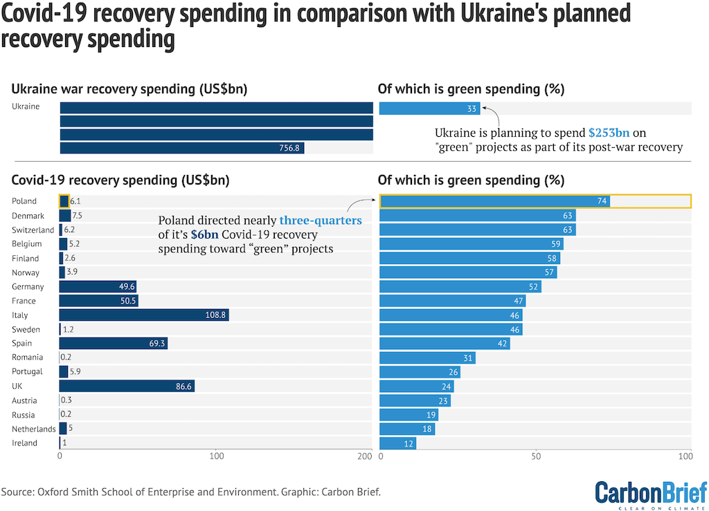 Comparison of Covid-19 recovery spending of European countries to Ukraine’s planned spending. 