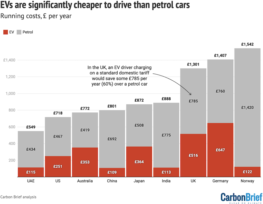 EVs are significantly cheaper to drive than petrol cars