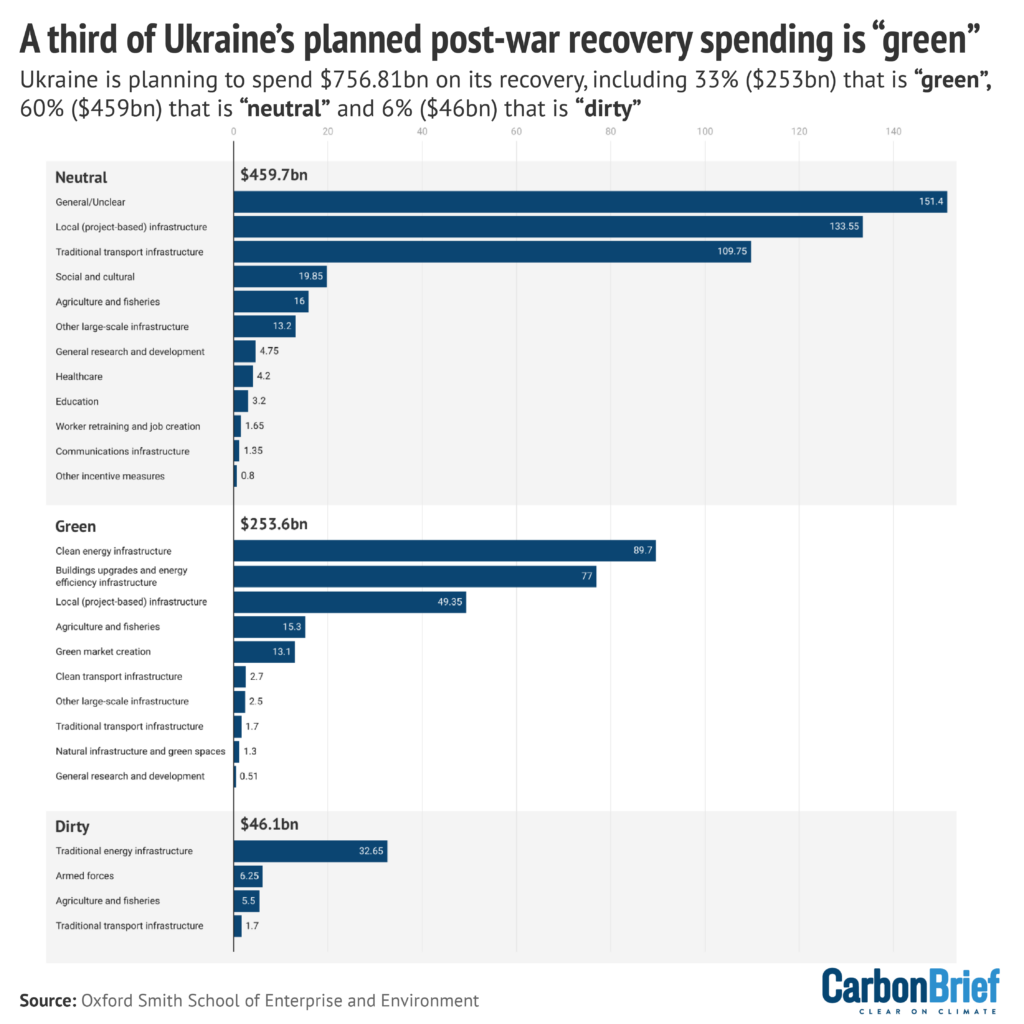 Ukraine’s planned investments, divided into “green”, “neutral”, and “dirty” spending, according to the archetypes identified by Global Recovery Observatory.