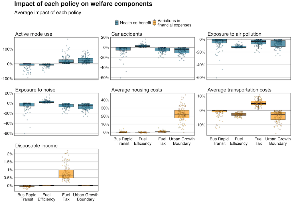 Impact of each policy on welfare components.