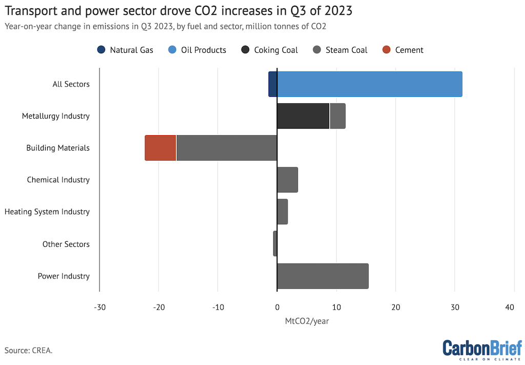 Annual change in quarterly CO2 emissions broken down by sector and fuel, millions of tonnes. Emissions are estimated from National Bureau of Statistics data on production of different fuels and cement, China Customs data on imports and exports and WIND Information data on changes in inventories, applying IPCC default emissions factors and annual emissions factors per tonne of cement production until 2019. Chart by Carbon Brief.