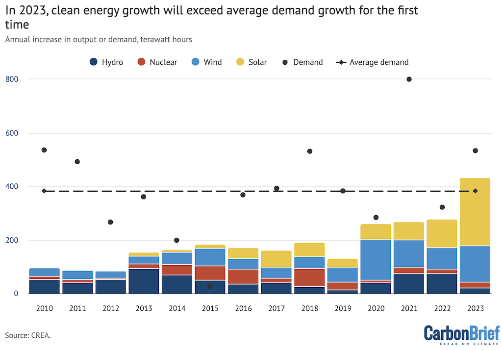 Columns: Annual increase in expected electricity generation from new low-carbon installations, terawatt hours, broken down by source. Dots: Annual increase in electricity demand overall. Dashed line: Average increase in demand during 2010-2023. Figures for 2023 are forecast. Data sources: China Electricity Council (CEC) and Ember, with 2023 capacity additions from CEC and Bloomberg. Chart by Carbon Brief.