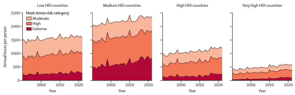 Average annual hours per person over 1991-2022 when light physical activity entailed at least a moderate (light orange), high (dark orange), or extreme (red) heat stress risk, for countries with a low (left), medium (middle left), high (middle right) and very high (right) human development index.