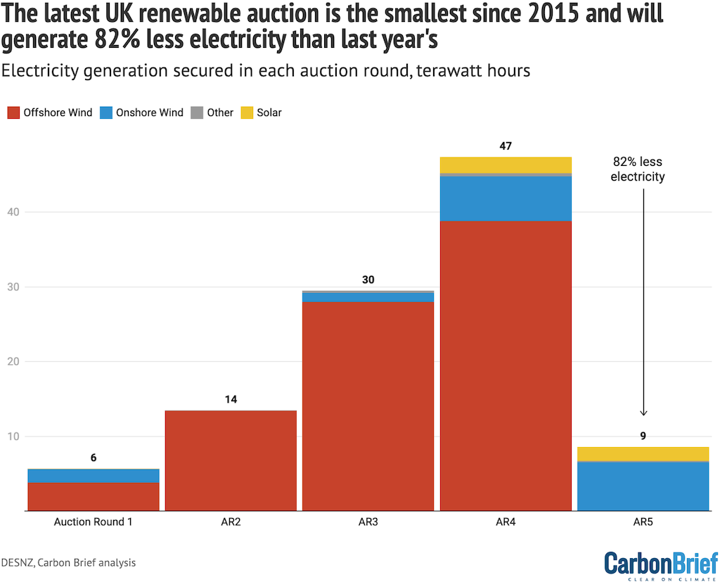 Electricity generation from renewable projects secured in each of the UK’s five CfD auction rounds, terawatt hours, broken down by technology. 