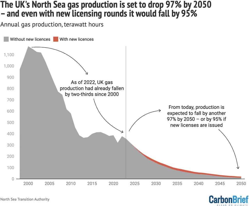 The UK's North Sea gas production is set to drop 97% by 2050 – and even with new licensing rounds it would fall by 95%. Chart shows annual has production in terawatt hours. As of 2022, UK gas production had already fallen by two-thirds since 2000. From today, production is expected to fall by another 97% by 2050 – or by 95% if new licenses are issued.