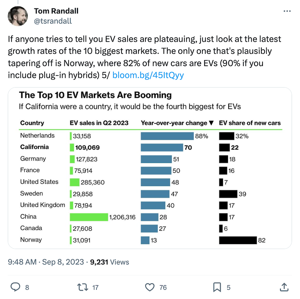 @tsrandall on X: If anyone tries to tell you EV sales are plateauing, just look at the latest growth rates of the 10 biggest markets.