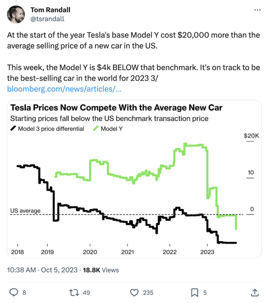 @tsrandall on X: At the start of the year Tesla's base Model Y cost $20,000 more than the average selling price of a new car in the US.