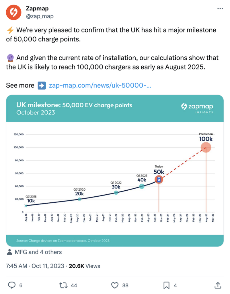 @zap map on X: We're very pleased to confirm that the UK has hit a major milestone of 50,000 charge points.