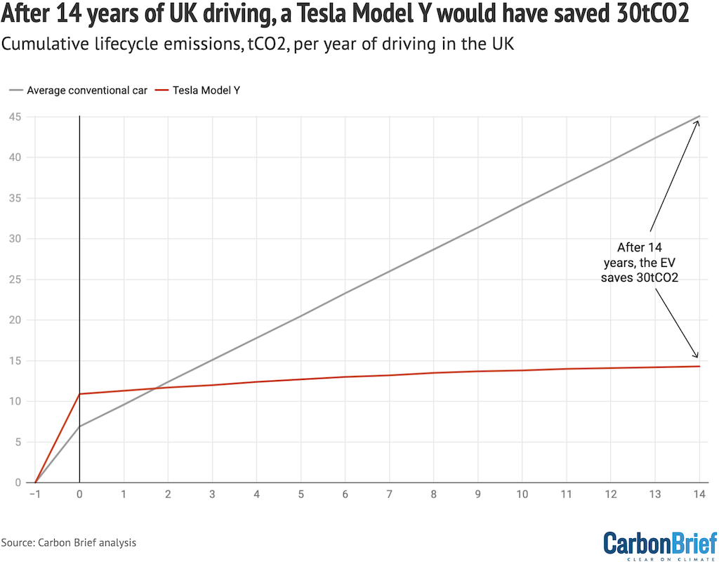 Lifecycle tonnes of CO2 (y-axis) per year of driving in the UK (x-axis) for a Tesla Model Y (red) versus an average conventional car (grey).