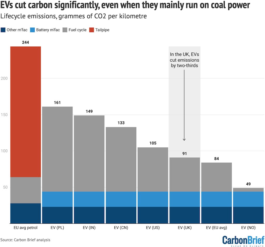 EVs cut carbon significantly, even when they mainly run on coal power